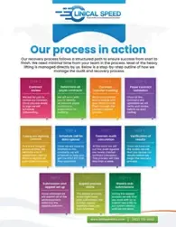 Clinical Speed “Our process in action” brochure